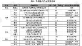 全国水泥熟料产能置换和新建情况一览表（2019年1月-9月）