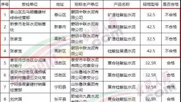 泰安市市场监管局：水泥商品抽检合格率为63.6%