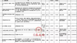 重大利好！11000亿项目来袭！