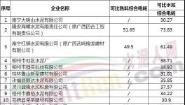 这35家水泥企业能耗达标，不用执行阶梯电价了！（附名单）