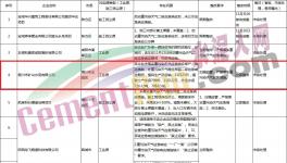 通报！多家水泥、商混企业存在违规现象！