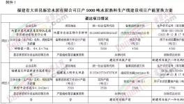 福建又一条日产5000吨水泥熟料生产线项目即将落地！