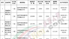 西藏五条新建水泥生产线集体开工！水泥市场跌价！