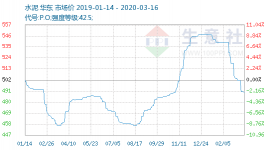 雨水较多 华东地区水泥价格下跌