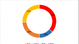 水泥价格止跌拐点何时出现？