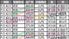 “直降”100元/吨！山东、河北、河南水泥“三国杀”！