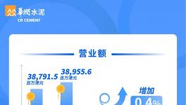 华润水泥共有96条水泥粉磨线、45条熟料线、61座搅拌站！