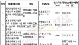 5000t/d、8000t/d、10000t/d！水泥生产线越建越大，正常吗？