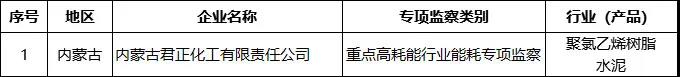 定了！工信部重大工业专项节能监察涉及545家水泥企业！（名单）