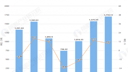 2020年1-5月山东省水泥产量及增长情况