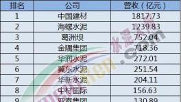 “印钞机”！海螺净利润等于3个华润水泥、6华新水泥、9个金隅集团！