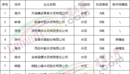安徽一家水泥企业拟定评A，豁免停产，7家拟评B！