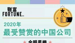 海螺集团荣获2020《财富》最受赞赏的中国公司榜单29位 