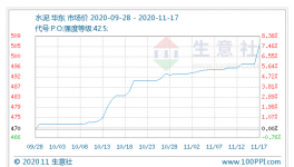华东地区水泥行情上涨！