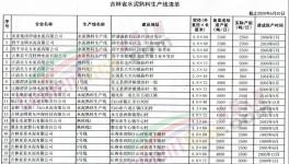 吉林省水泥企业12月1日起停产4个月！