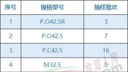 注意！这18家水泥质量不合格！（附名单）