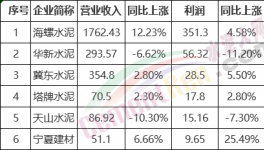 厉害了！海螺水泥利润占行业20%！