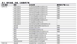 碳交易增厚成本，已在海外布局生产线的龙头企业将受益！