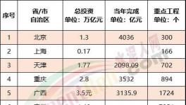 ​震撼！全国27000多个工程项目发布！水泥“涨价潮”来了！