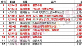 疯狂！暴涨120元/吨！水泥价格6连涨！