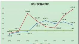 ​限电来了！水泥大涨60元/吨！