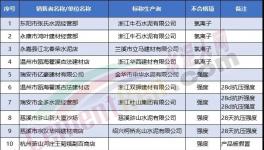 ​抽查！一大批32.5水泥质量不合格（附名单）！