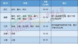 水泥价格下跌“扩散”！覆盖几十个地区！