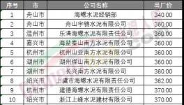 七连跌！水泥厂开始“扛价”保住最低点！