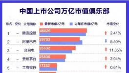 上市公司500强排名海螺水泥大跌29位！
