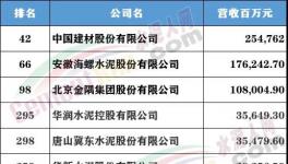 财富Plus发布中国500强，这些水泥大企上榜！