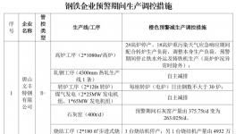 水泥重镇启动重污染天气Ⅱ级应急响应！