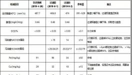 减少停机损失，冀东水泥这样做，​降低换油成本50%以上！