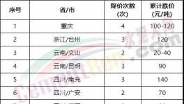 太惨了！大跌240元/吨！全国水泥全线下跌！