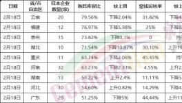 惨淡！全国复工率发布！水泥将供大于求！