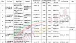 新投产3条生产线！又一水泥大省公布熟料生产线清单！