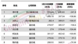 直降241万元！华新水泥11位高管降薪！