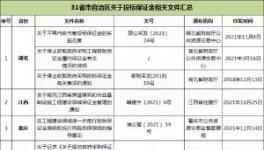 31省市自治区出台政策：关于投标保证金！