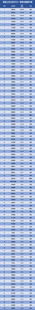 安徽上市公司排行榜发布，海螺水泥位列榜首！