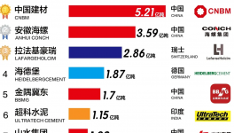 ​全球水泥30强发布！