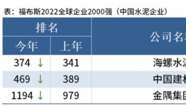 海螺、中建材、金隅入选福布斯2022全球企业2000强！