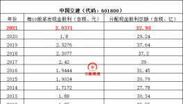 八大建筑央企分红排行榜来了！