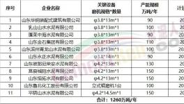 11家企业拟建粉磨生产线，1260万吨/年产能集中公示！