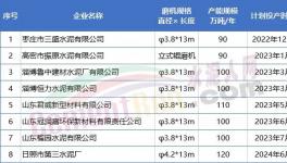 800多万吨/年产能将投产！水泥大省8家企业产能置换公示！