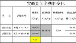 节煤新视角！华新吨熟料实物煤耗最高下降8.07kg/t！