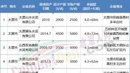 这一地区开启百日攻坚行动，6家水泥熟料企业10月15日起停产