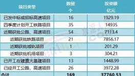 大利好！160多个项目发布！水泥厂机会来了！