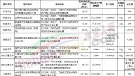 总投资3500多亿！一大批基建项目获批！水泥厂集体开工！