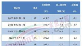触底反弹！红狮、台泥等水泥价格涨不停！