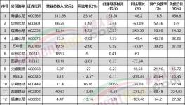 亏了！各水泥集团亮“最惨”成绩单！