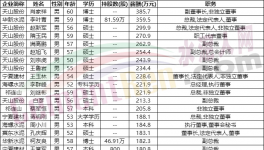 重磅！各大水泥集团高管工资曝光！（附名单）